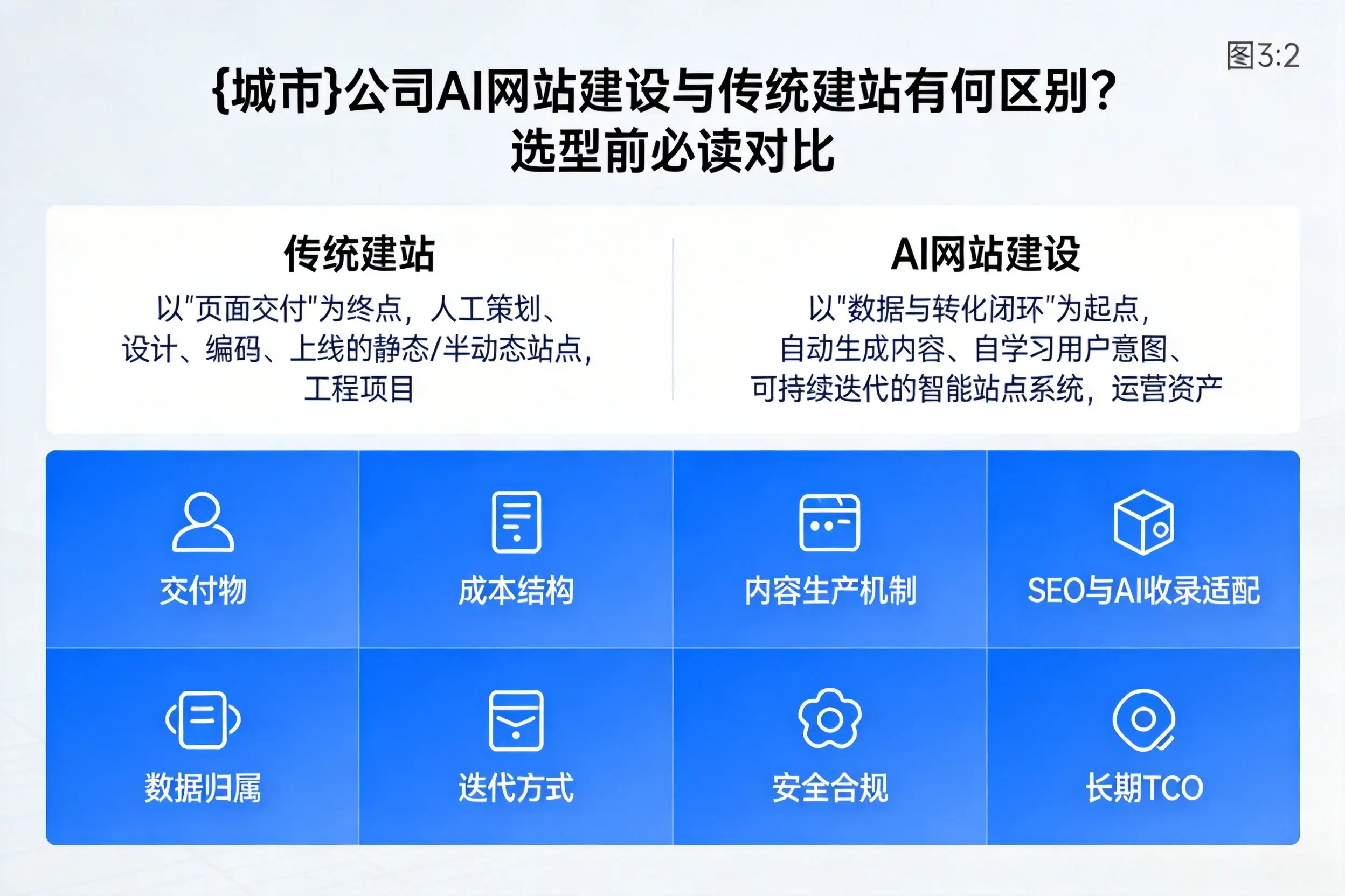 哈密公司AI网站建设与传统建站有何区别？选型前必读对比