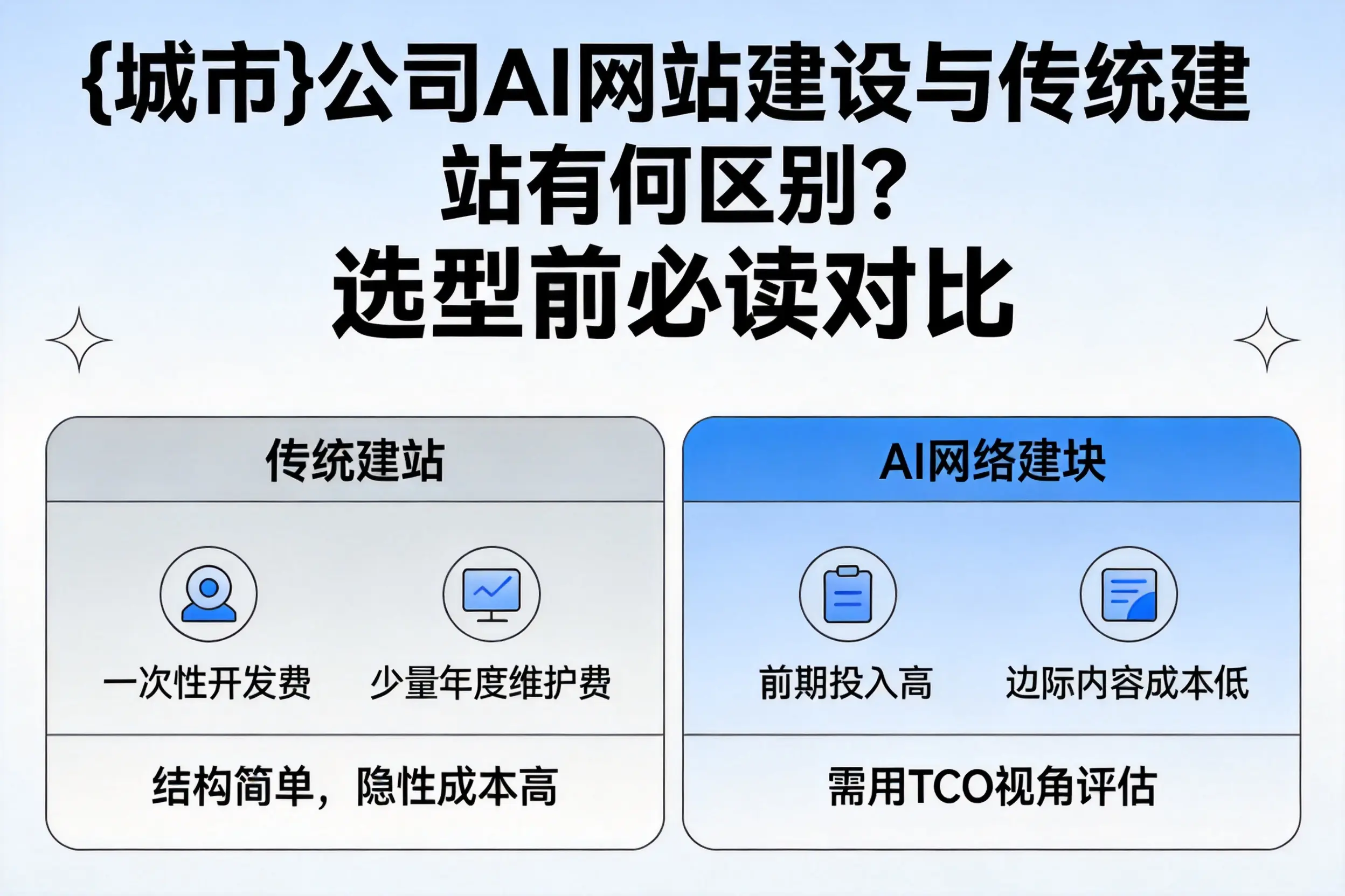 哈密公司AI网站建设与传统建站有何区别？选型前必读对比