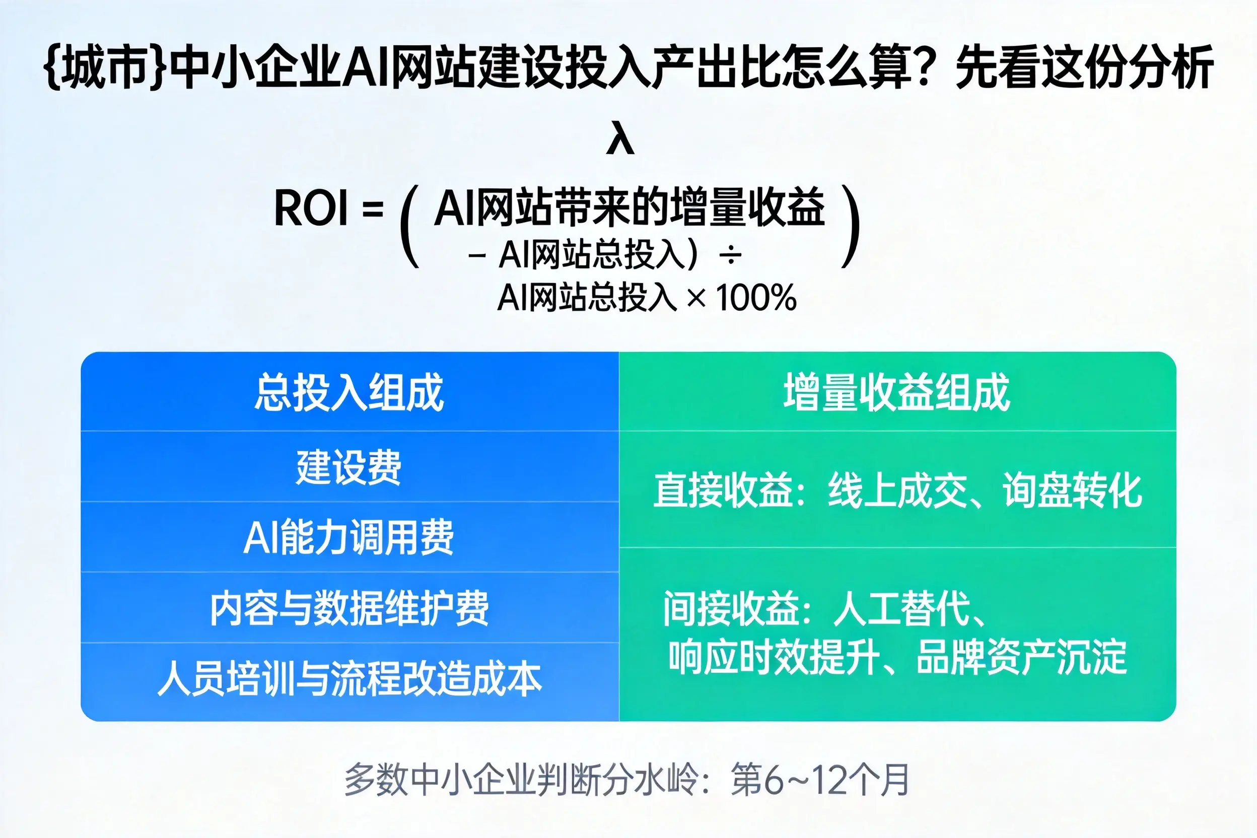 哈密中小企业AI网站建设投入产出比怎么算？先看这份分析