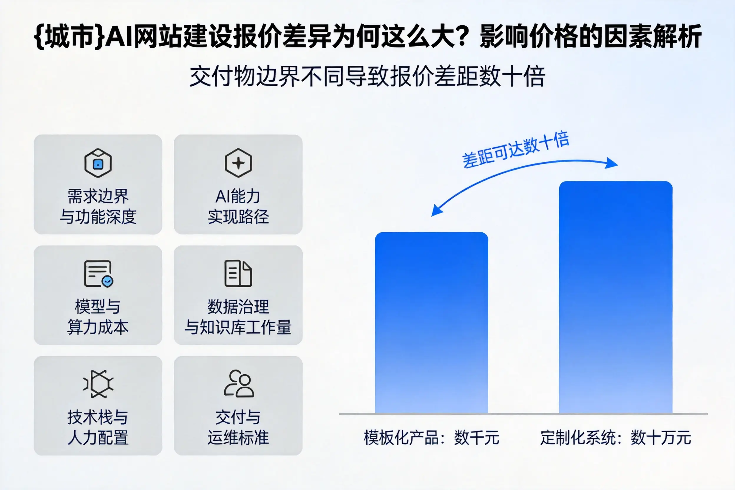 哈密AI网站建设报价差异为何这么大？影响价格的因素解析