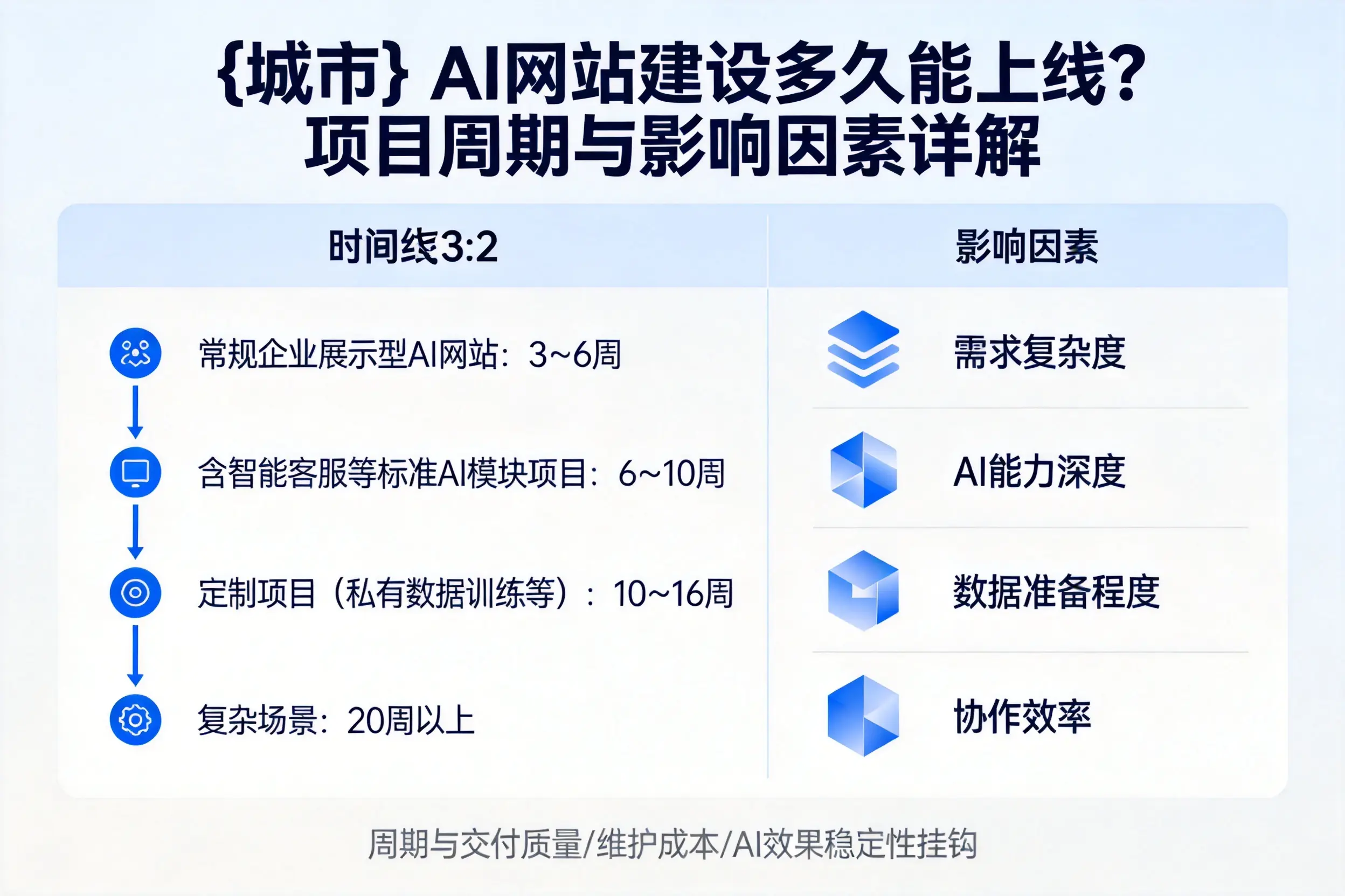 哈密AI网站建设多久能上线？项目周期与影响因素详解