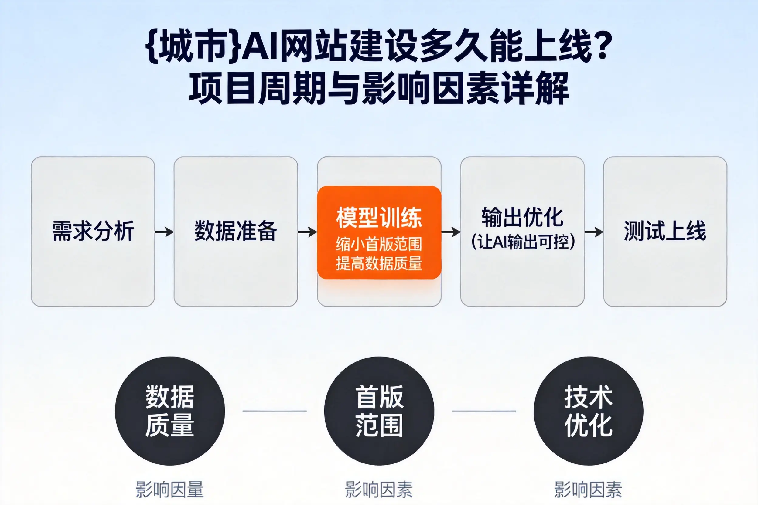 哈密AI网站建设多久能上线？项目周期与影响因素详解