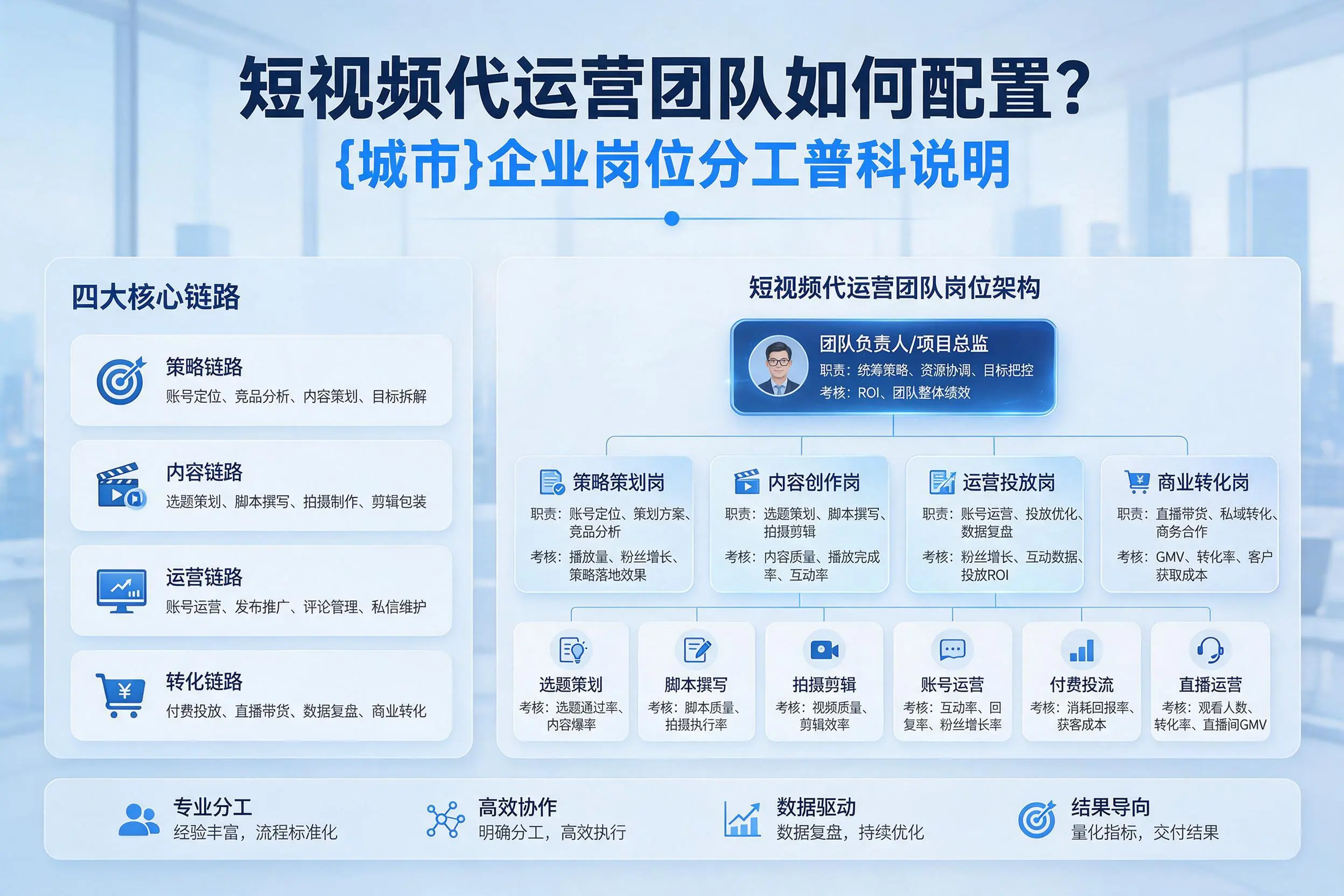 短视频代运营团队如何配置?哈密企业岗位分工科普说明