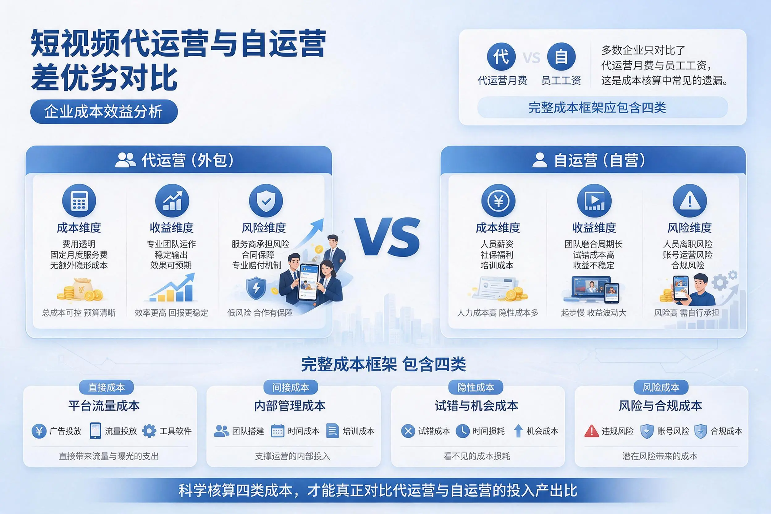 短视频代运营与自运营优劣对比:哈密企业成本效益分析
