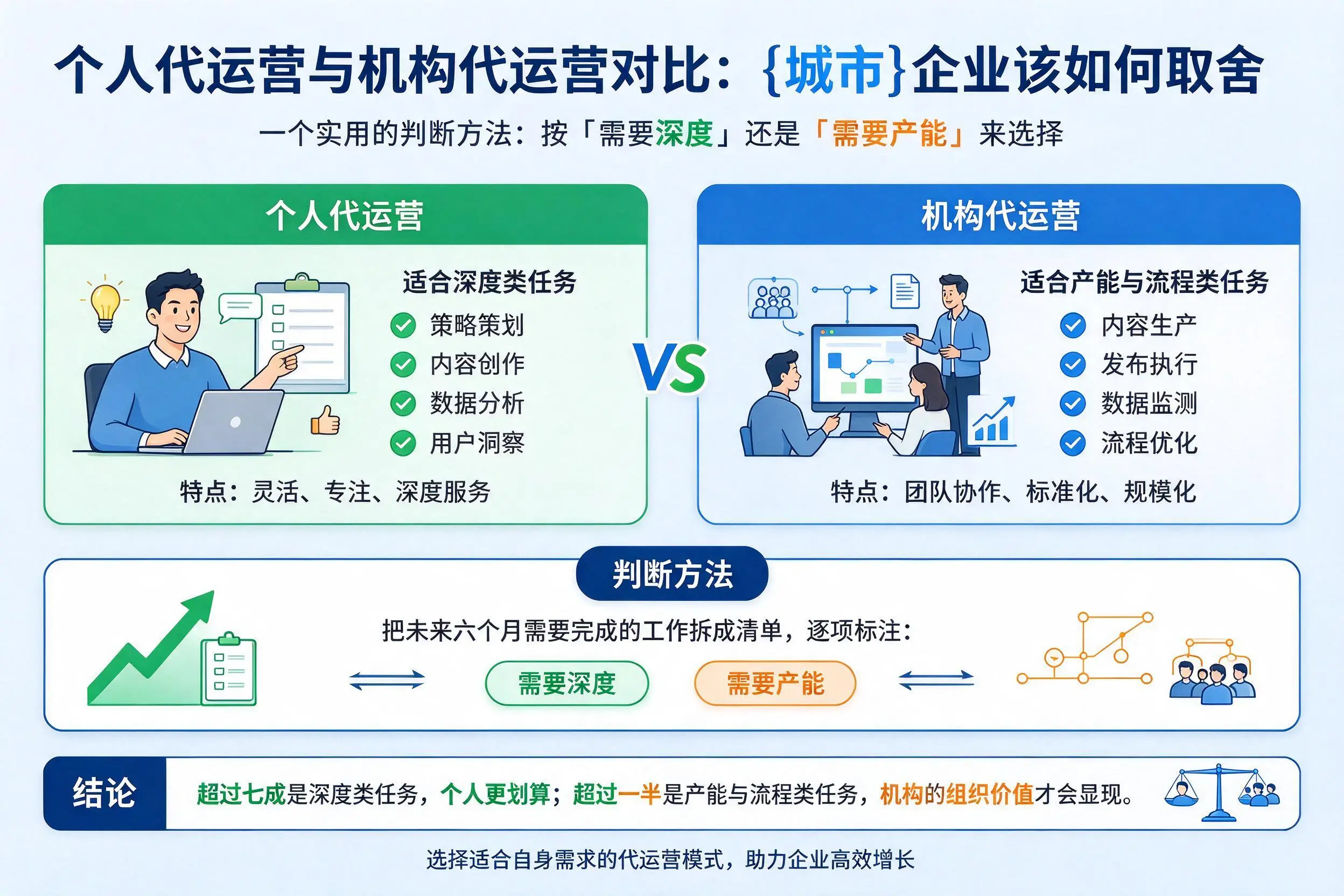 个人代运营与机构代运营对比：哈密企业该如何取舍