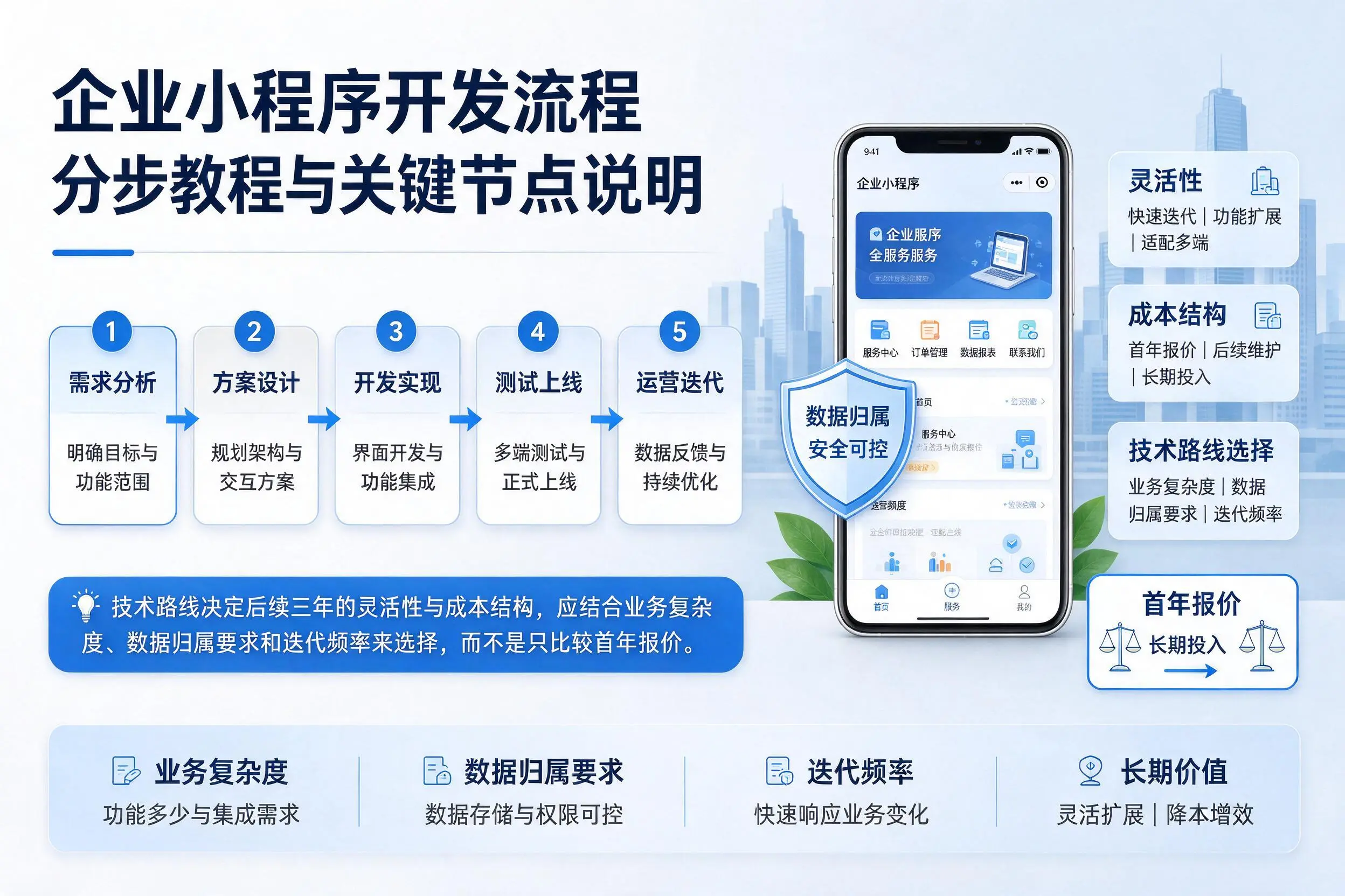 哈密企业小程序开发流程分步教程与关键节点说明