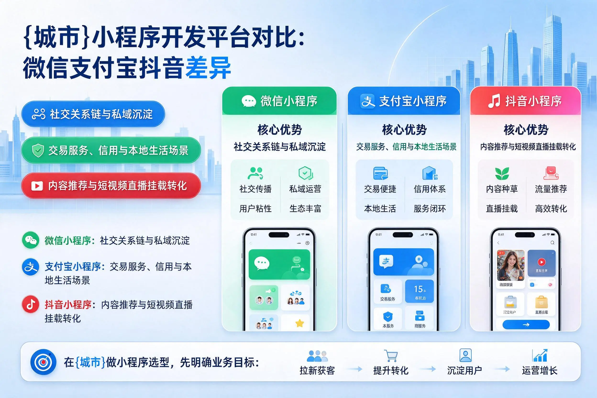 哈密小程序开发平台对比:微信支付宝抖音差异