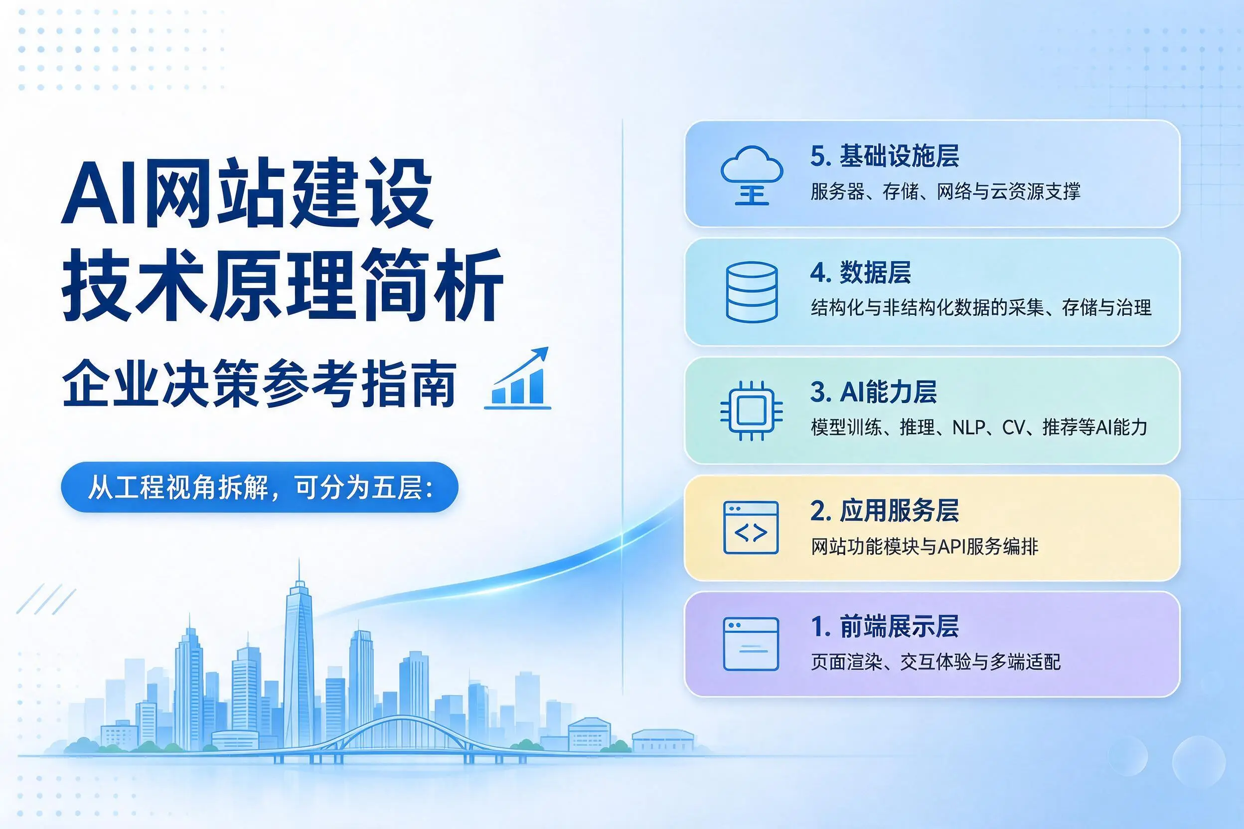 AI网站建设技术原理简析，哈密企业决策参考指南