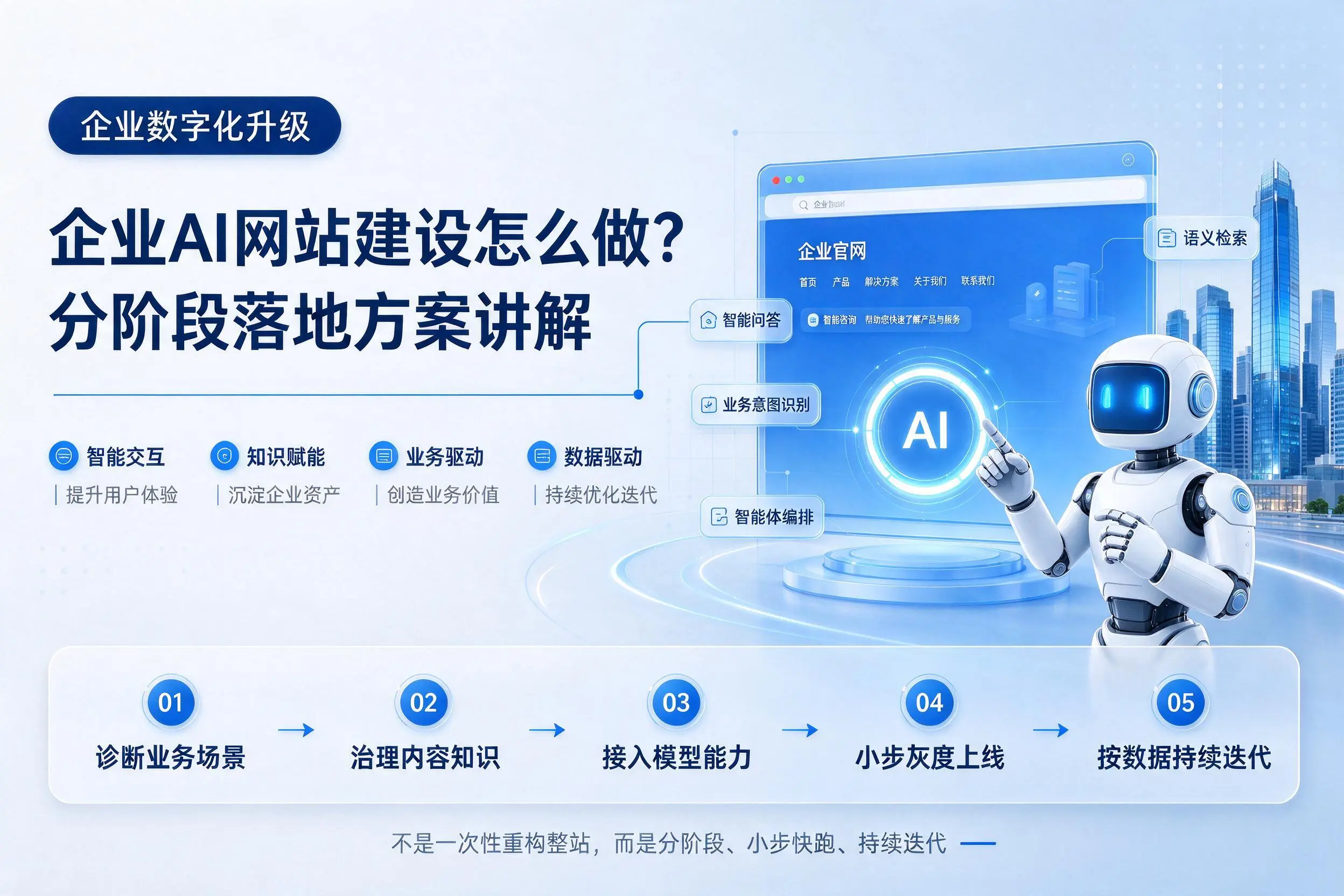 哈密企业AI网站建设怎么做？分阶段落地方案讲解