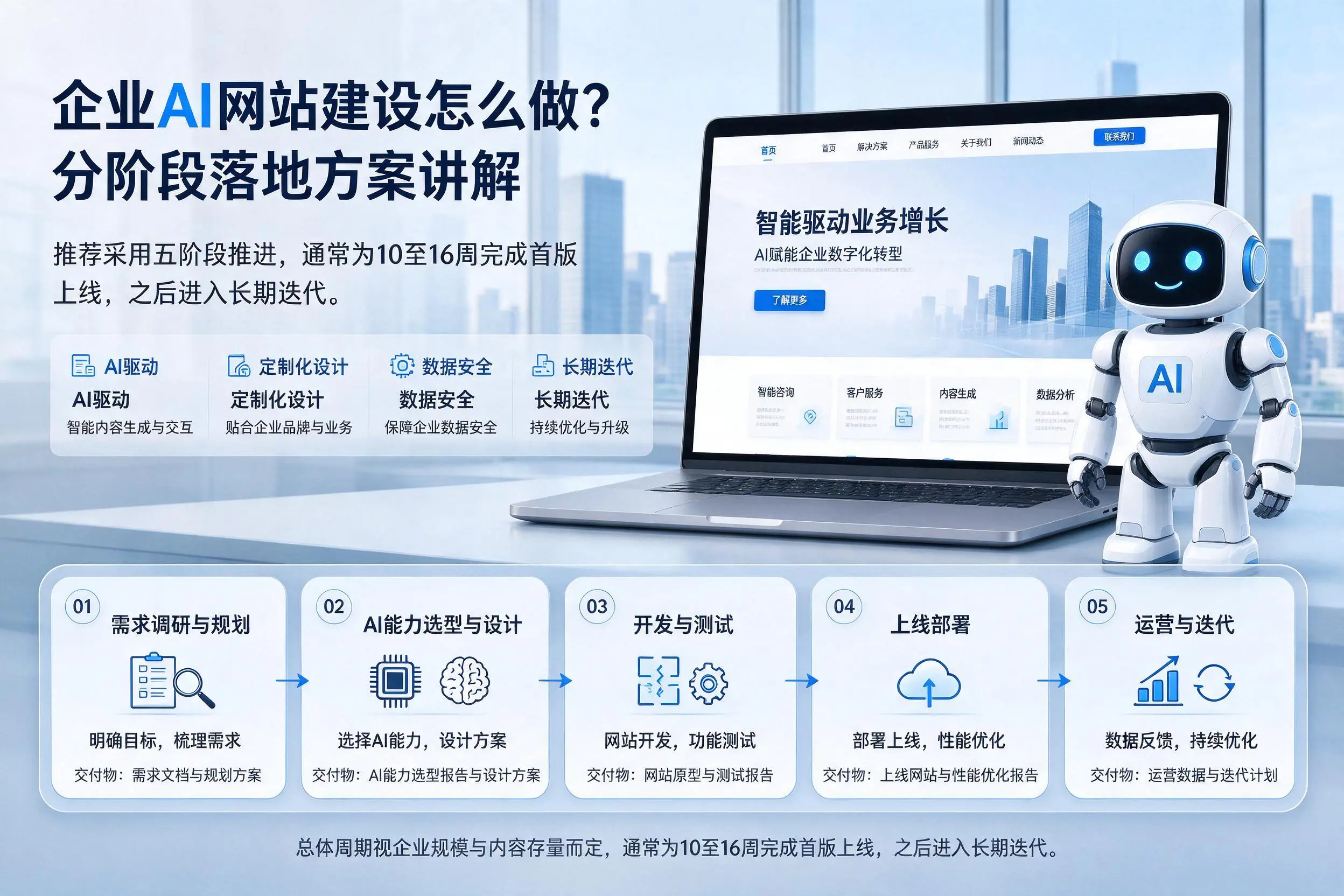 哈密企业AI网站建设怎么做？分阶段落地方案讲解