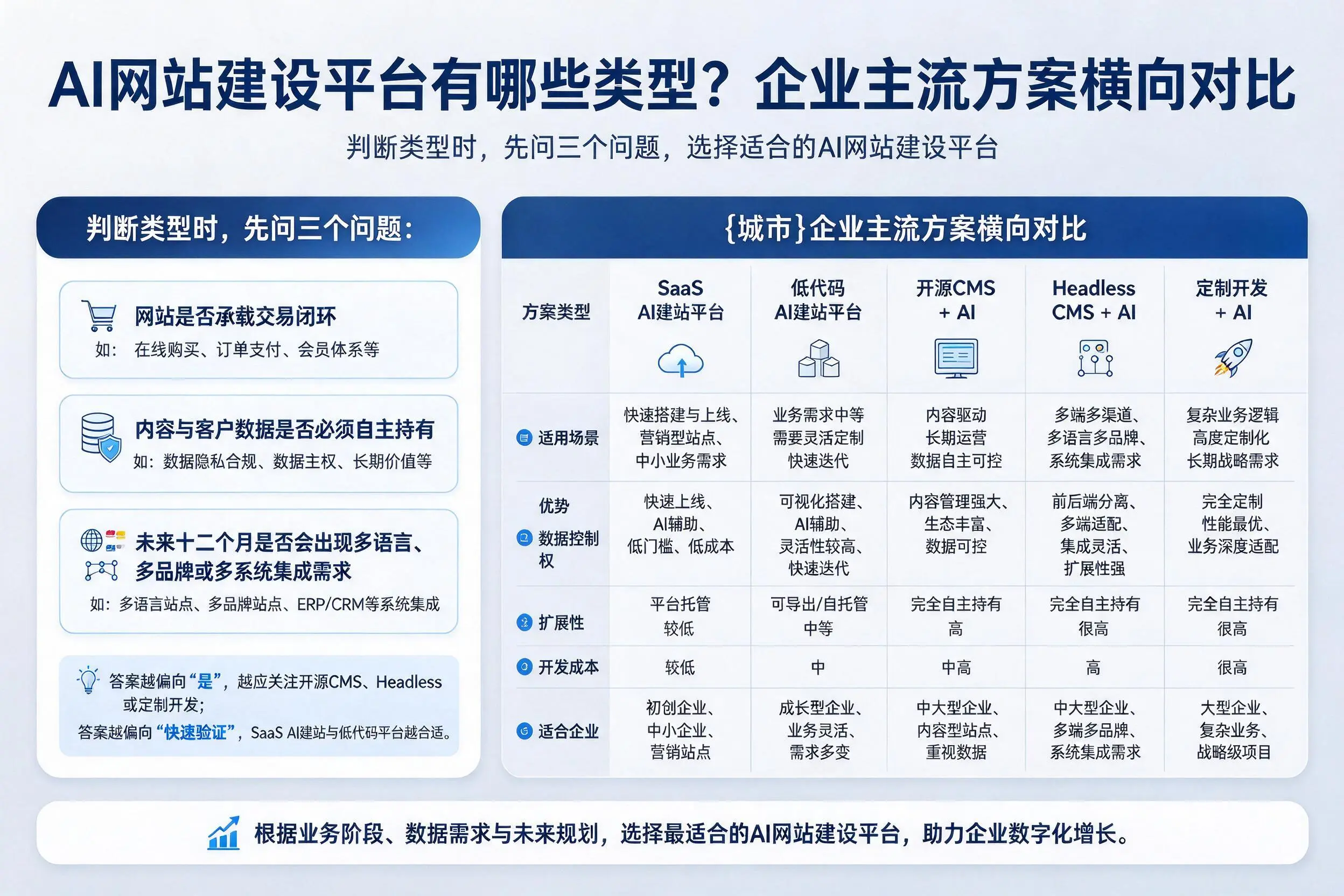 AI网站建设平台有哪些类型？哈密企业主流方案横向对比