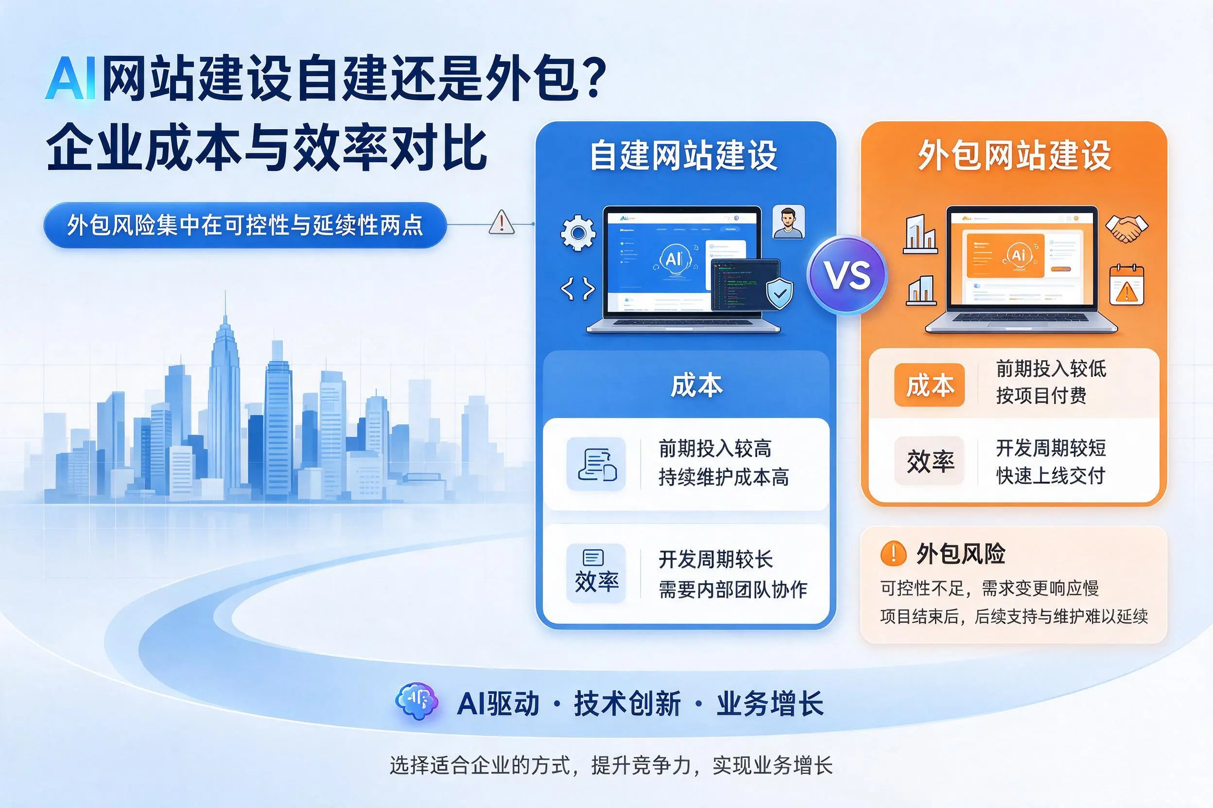 AI网站建设自建还是外包?哈密企业成本与效率对比