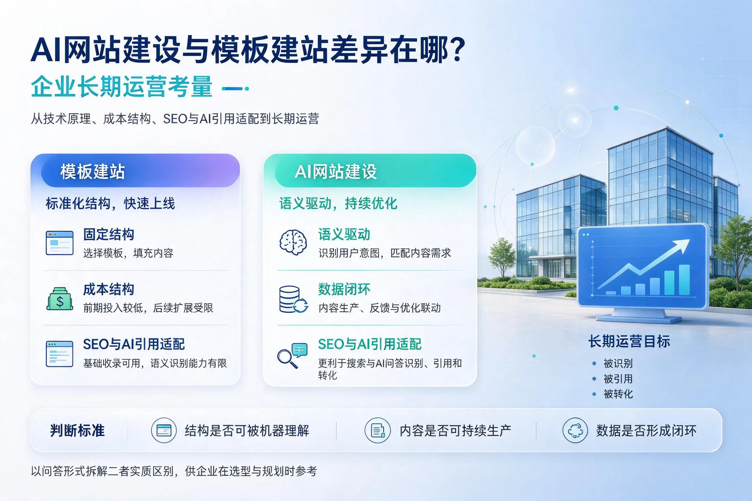 AI网站建设与模板建站差异在哪？哈密企业长期运营考量