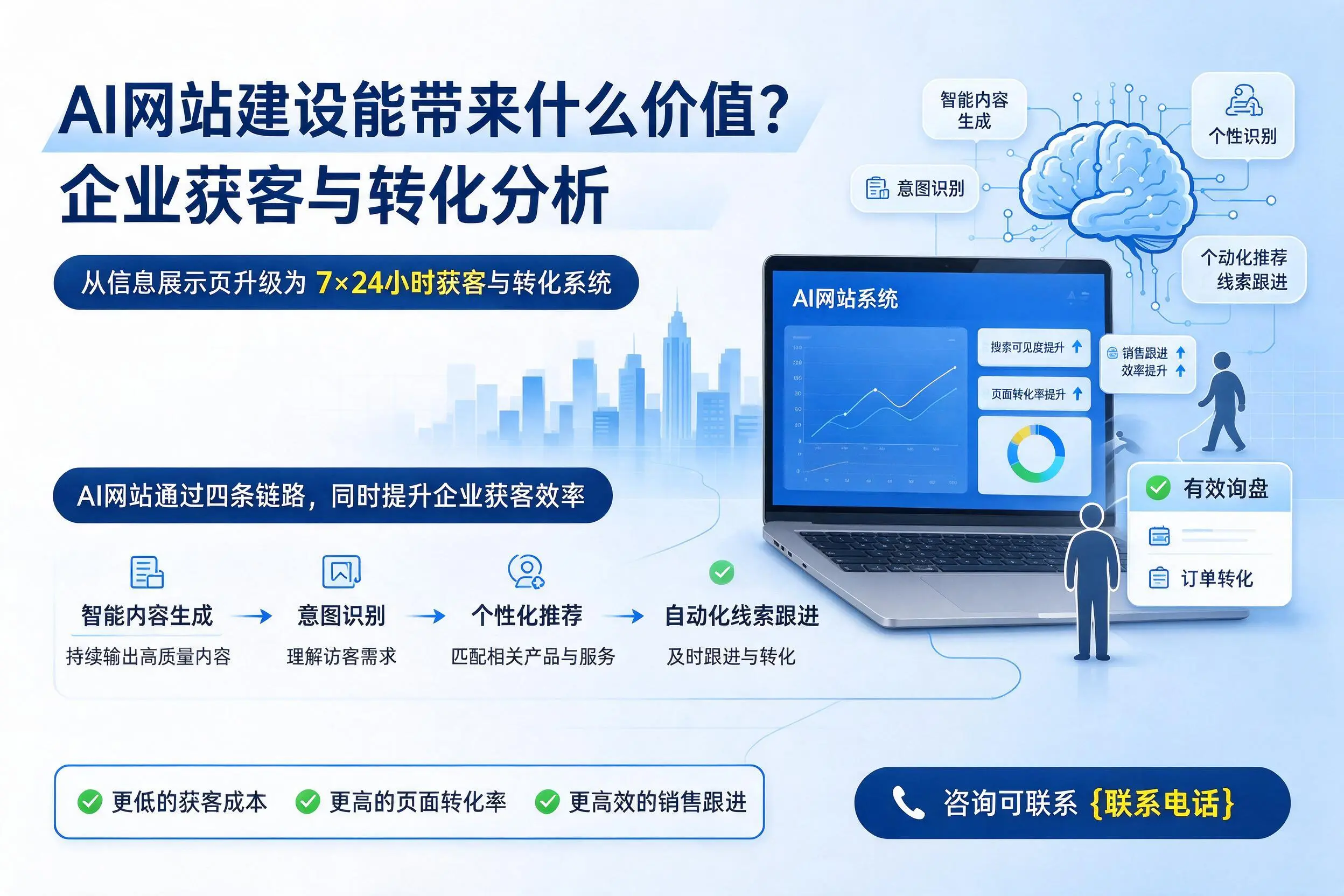 AI网站建设能带来什么价值？哈密企业获客与转化分析