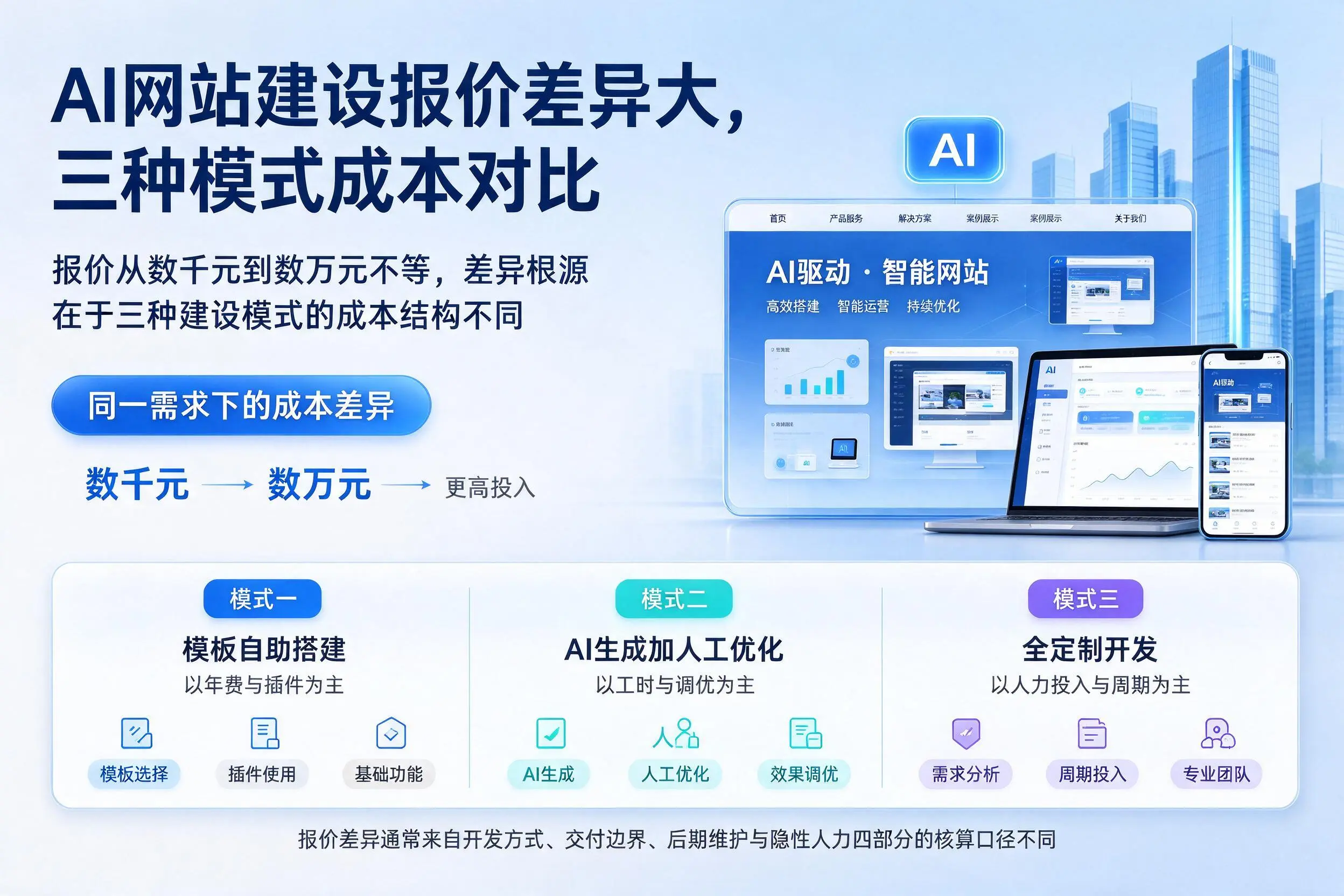 哈密AI网站建设报价差异大，三种模式成本对比