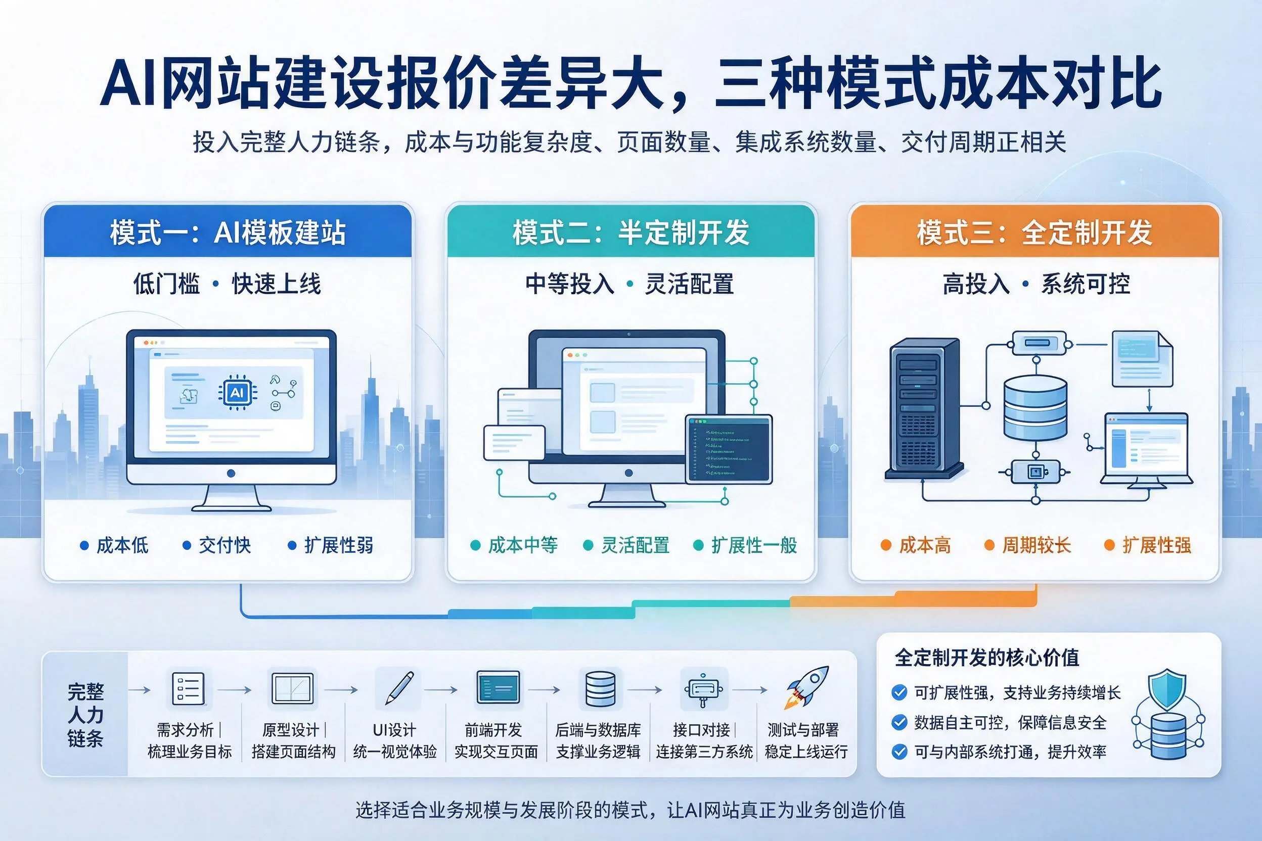 哈密AI网站建设报价差异大，三种模式成本对比