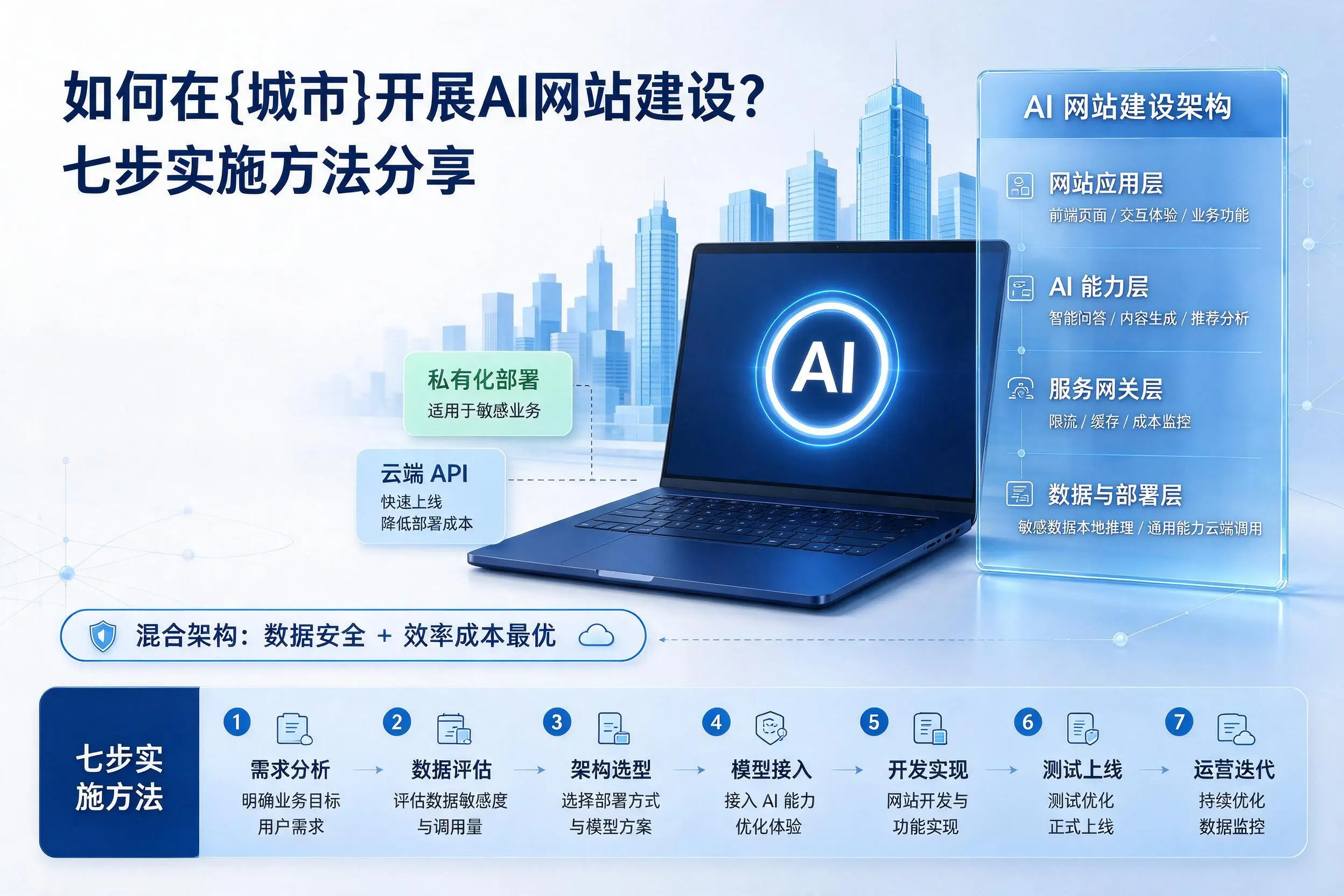 如何在哈密开展AI网站建设？七步实施方法分享