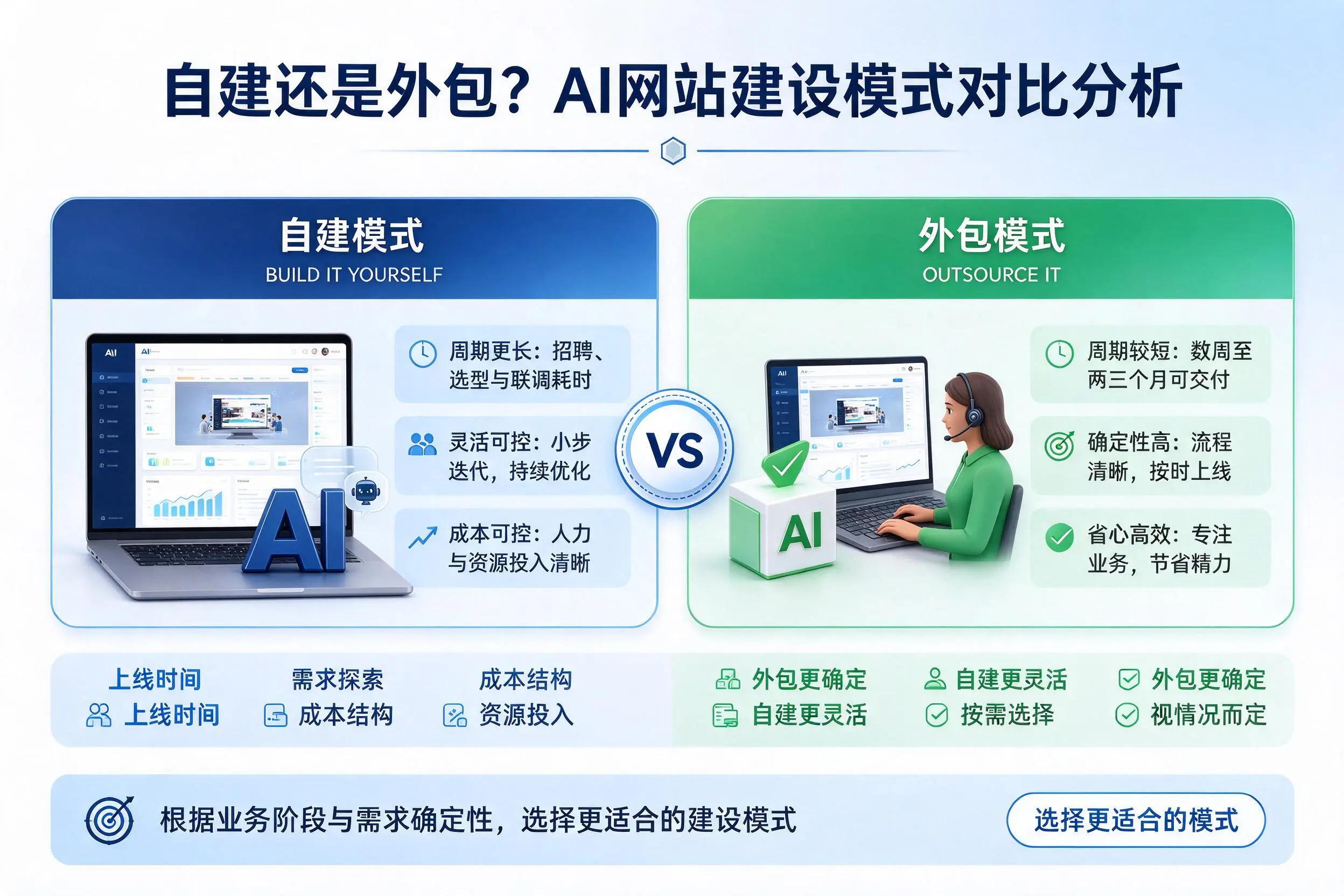 自建还是外包?哈密AI网站建设模式对比分析