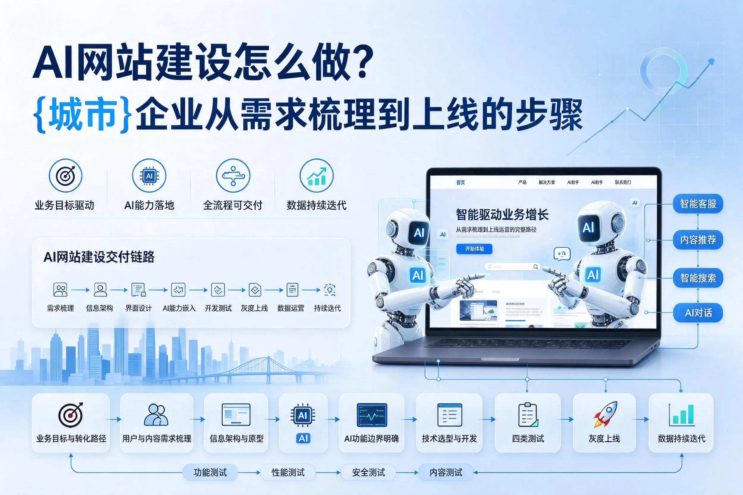 AI网站建设怎么做？哈密企业从需求梳理到上线的步骤