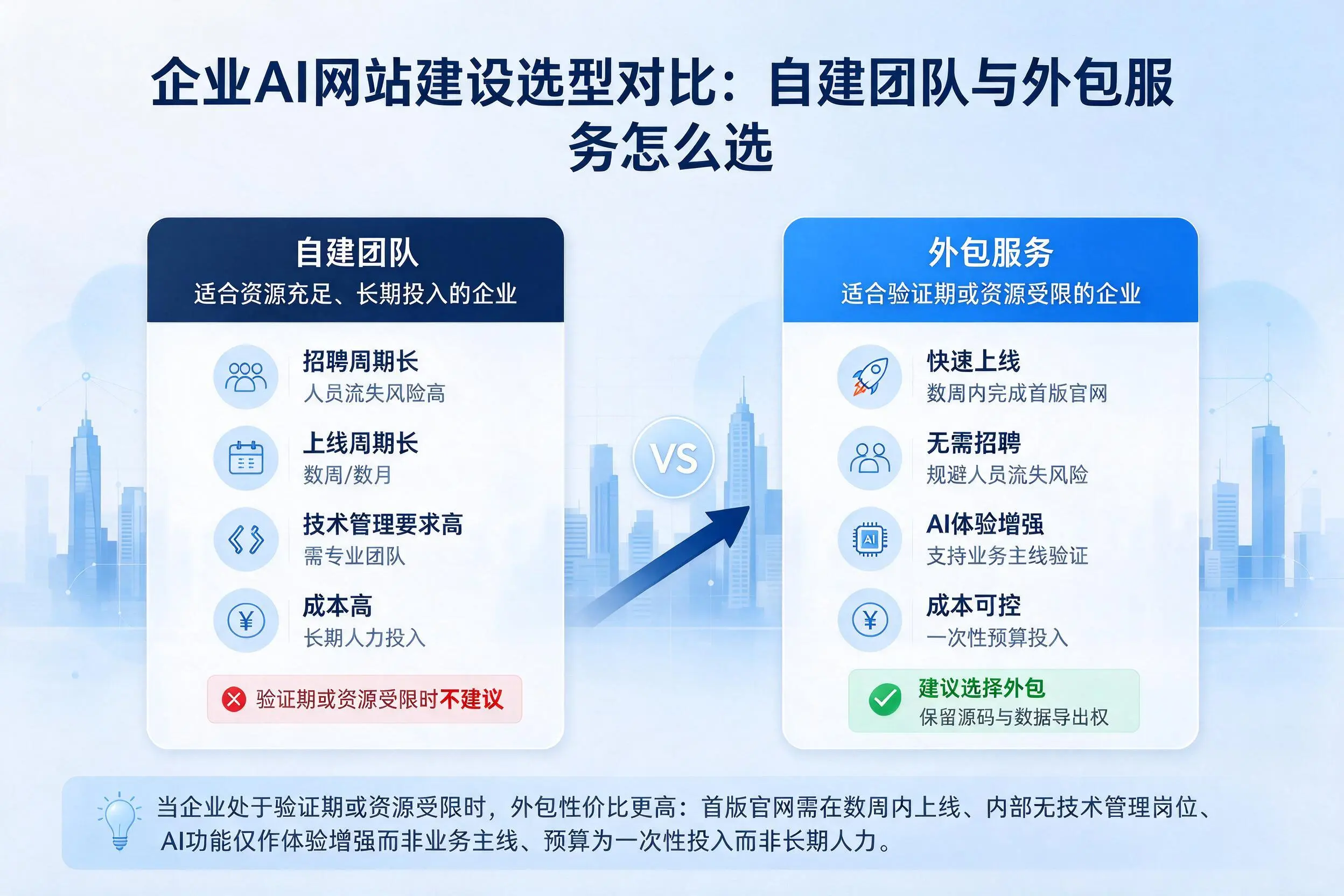 哈密企业AI网站建设选型对比：自建团队与外包服务怎么选