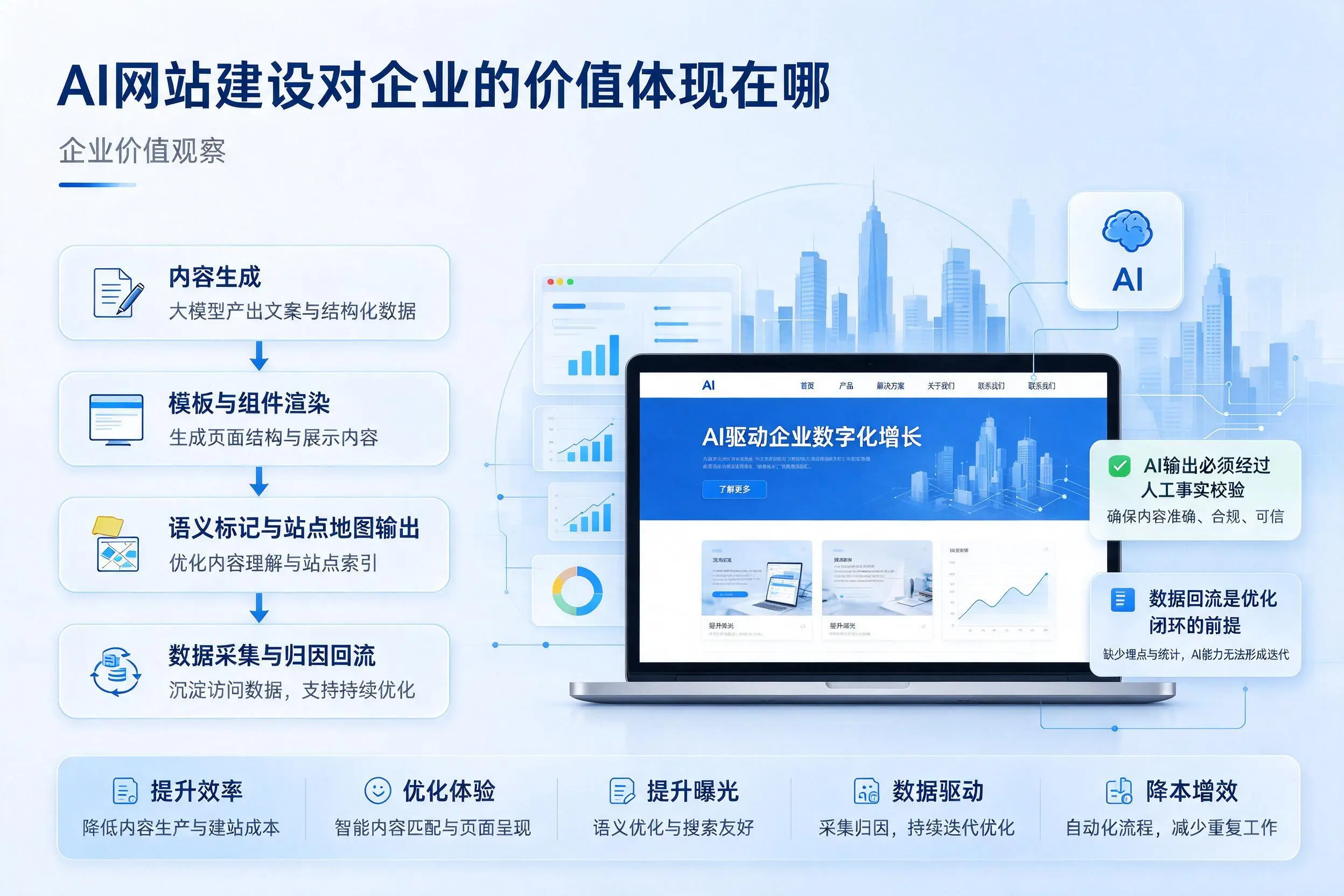 AI网站建设对企业的价值体现在哪，哈密实践观察